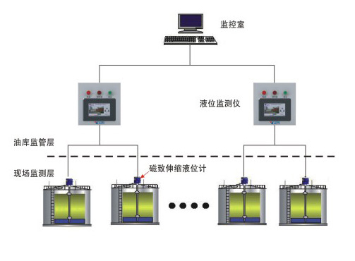 油库储罐监测管理系统